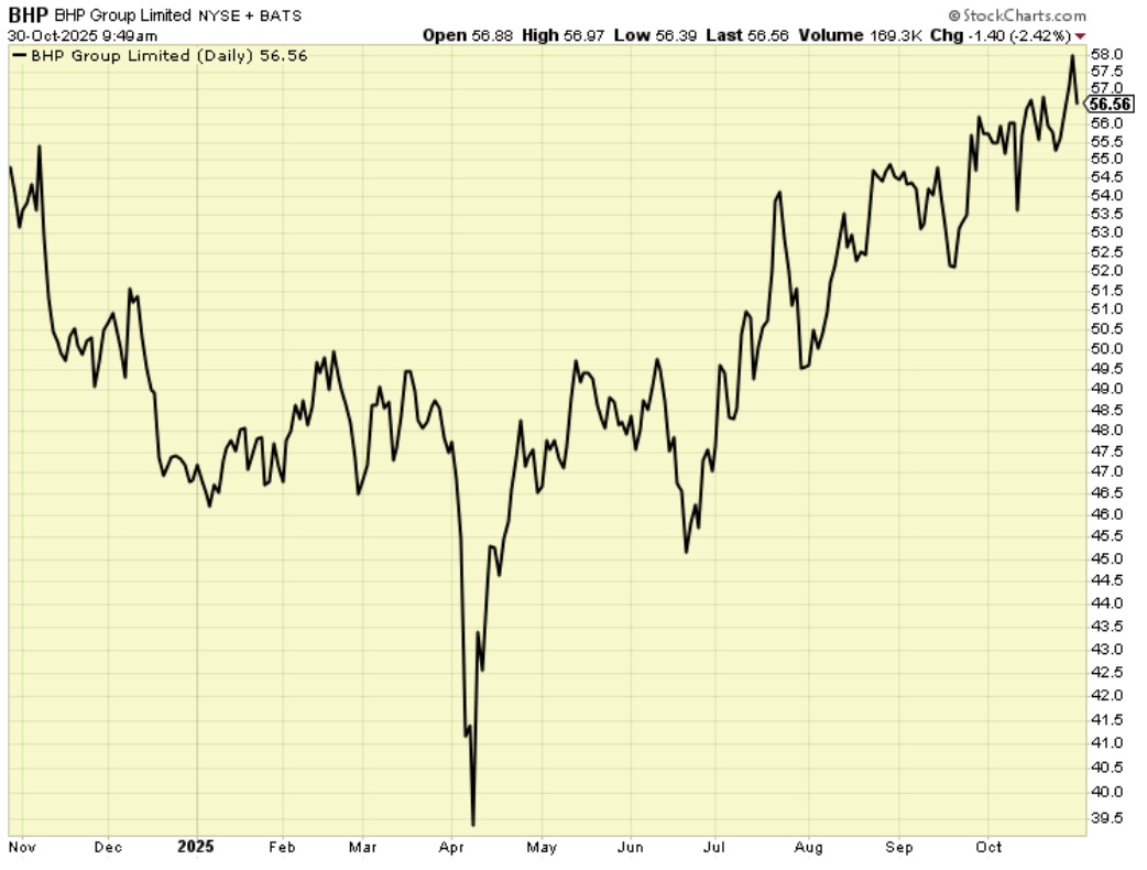 BHP Stock Graph 10.30