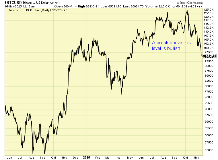 Bitcoin CStock Graph
