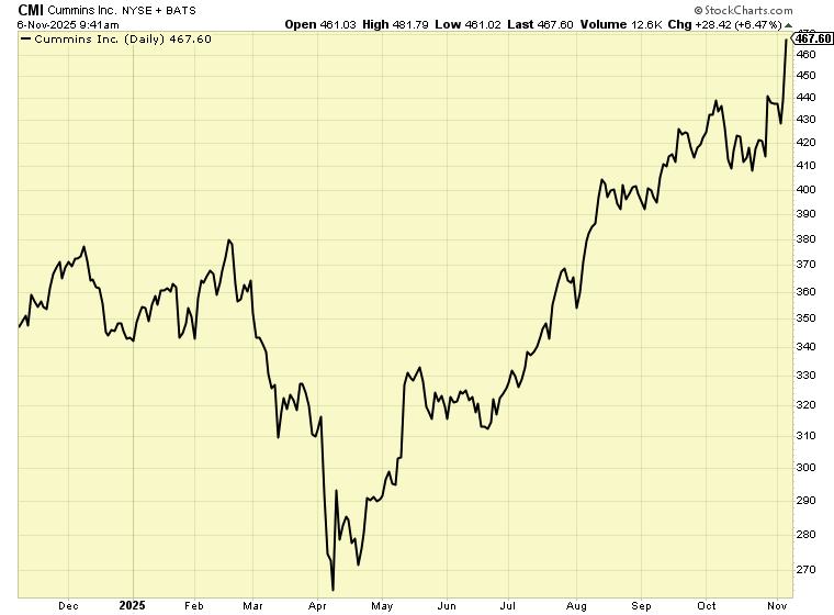 CMI Stock Graph