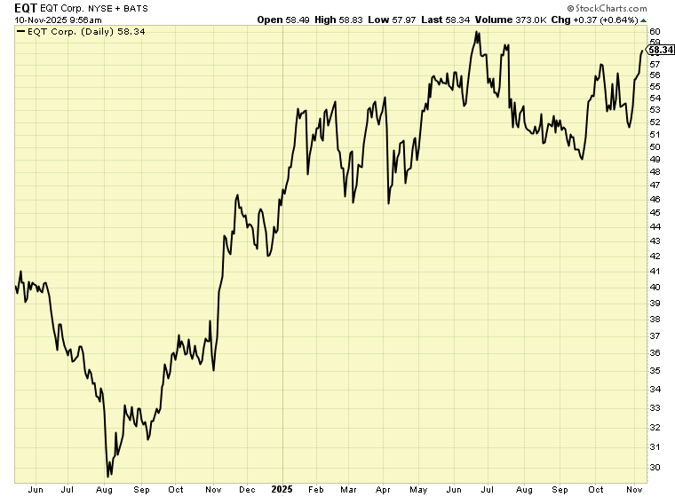 EQT-Stock-Graph-11.10