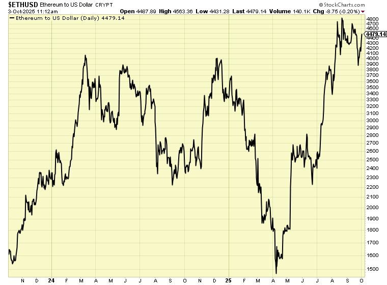 ETH Stock Graph 10.3