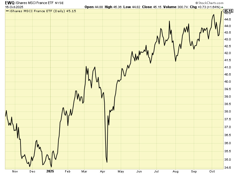 EWQ Stock Graph 10.17