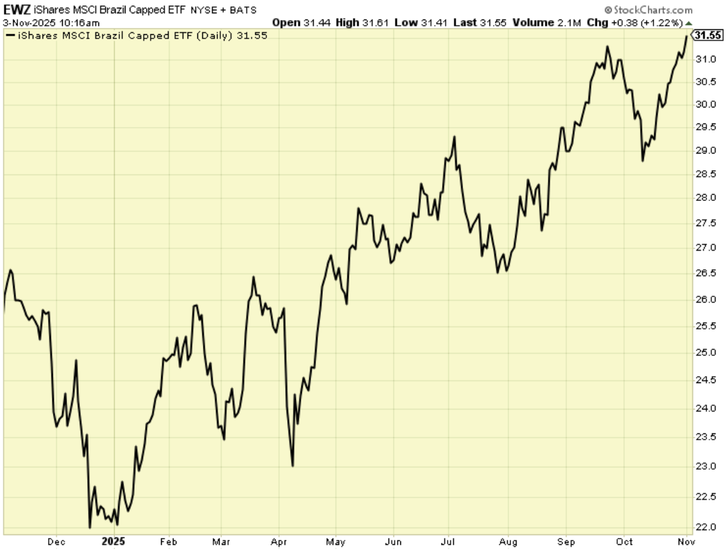 EWZ Stock Graph for November 3