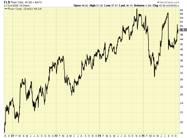 FLR Stock Graph 10.21