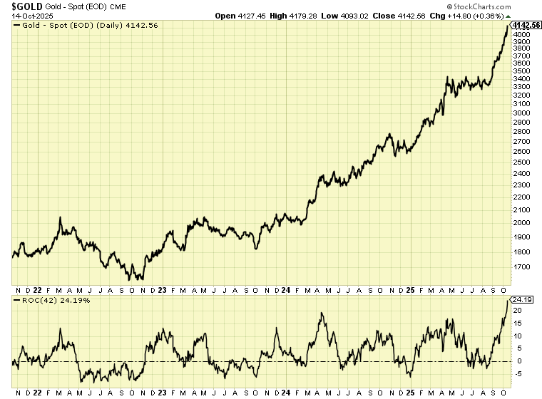 Gold Stock Graph 10.15