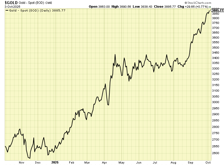 Gold Coin Stock Graph