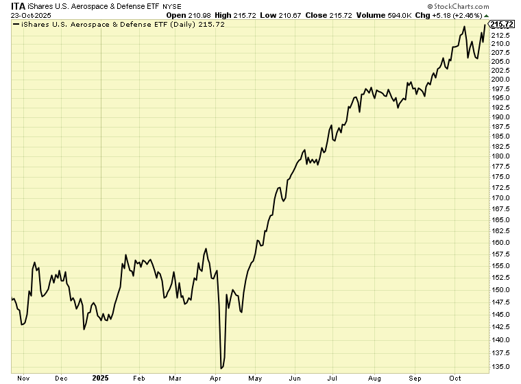 ITA Stock Graph 10.24
