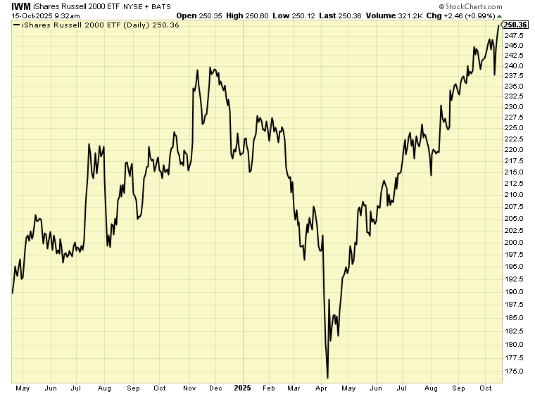 IWM Stock Graph 10.15