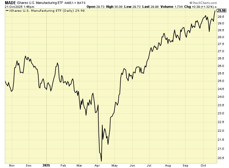 MADE Stock Graph 10.22