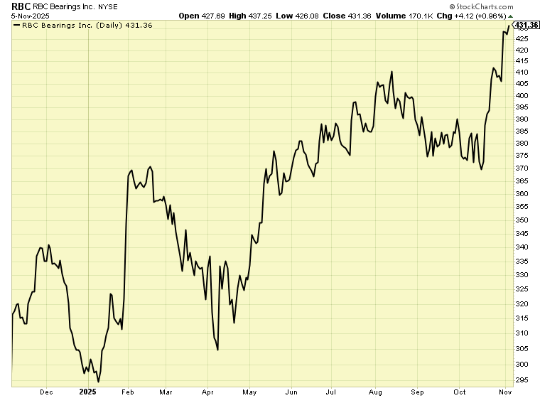 RBC Stock Graph 11.6