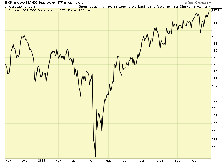 RSP Stock Graph 10.27