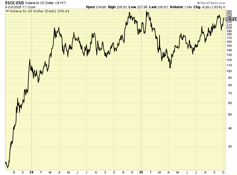SOL Stock Graph 10.3