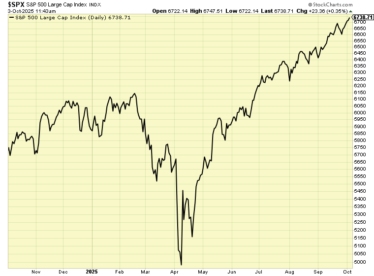 SPX Stock Graph