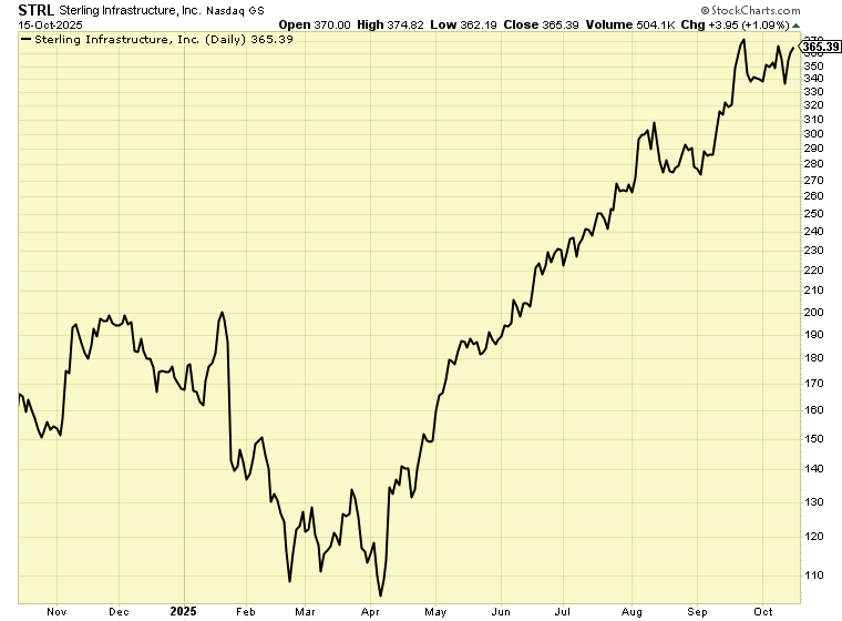 STRL Stock Graph 10.16