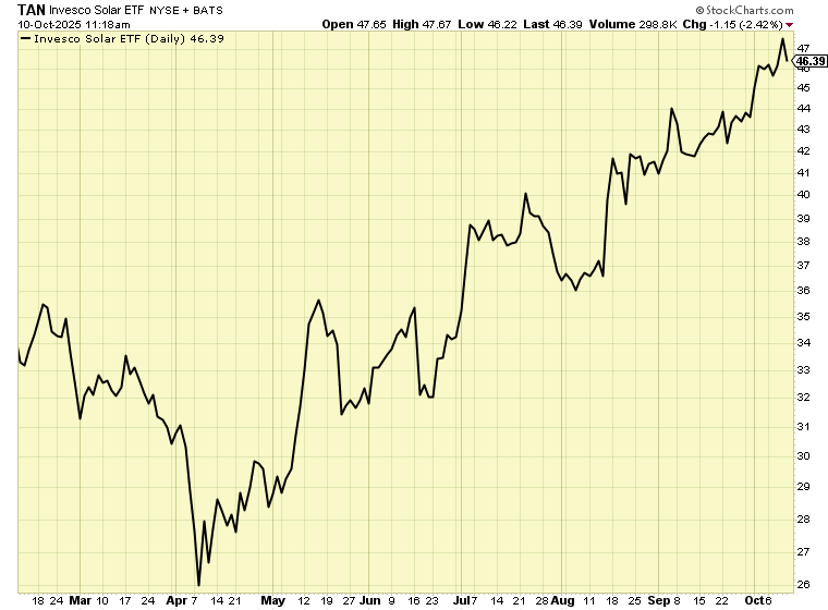 TAN Stock Graph 10.10