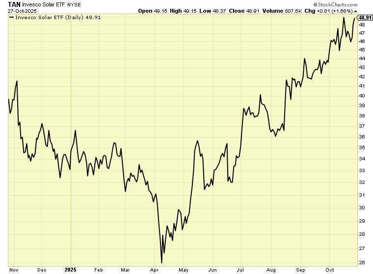 TAN Stock Graph 11.7