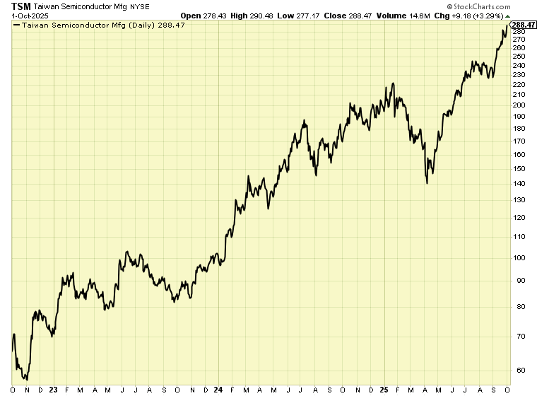 TSM Stock Graph 10.3