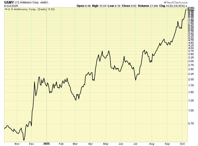 UAMY Stock Graph 10.9