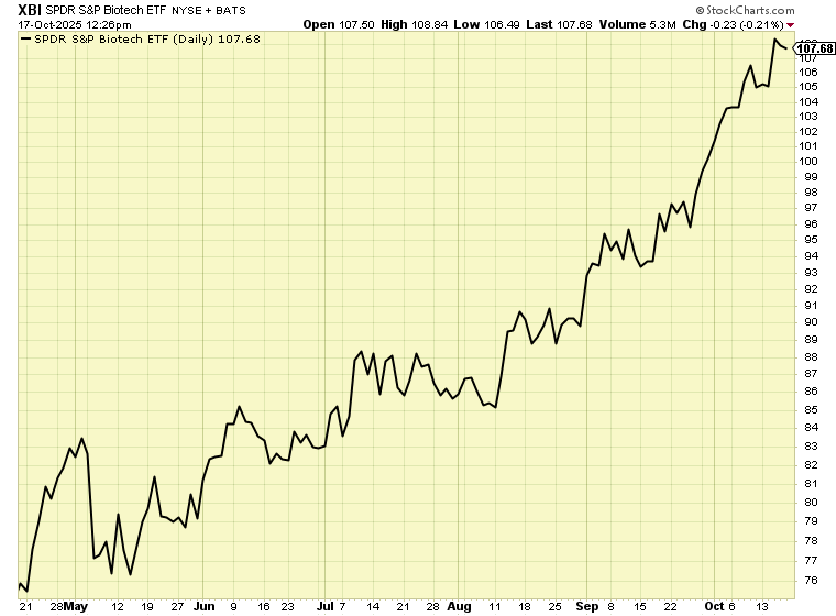 XBI Stock Graph 10.17