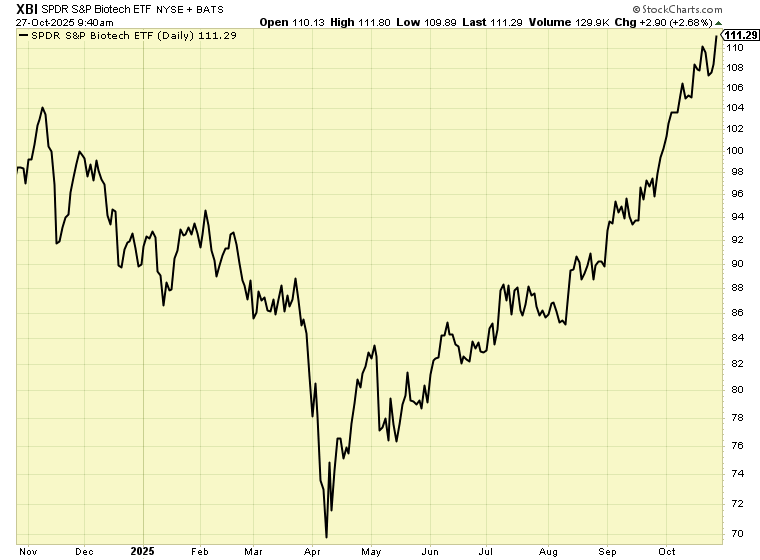 XBI Stock Graph 10.27